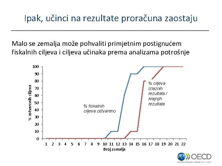 Ipak, učinci na rezultate proračuna zaostaju Malo se zemalja može pohvaliti primjetnim postignućem fiskalnih