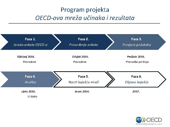 Program projekta OECD-ova mreža učinaka i rezultata Faza 1. Faza 2. Faza 3. Izrada