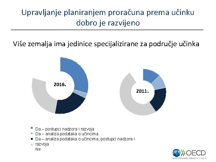 Upravljanje planiranjem proračuna prema učinku dobro je razvijeno Više zemalja ima jedinice specijalizirane za