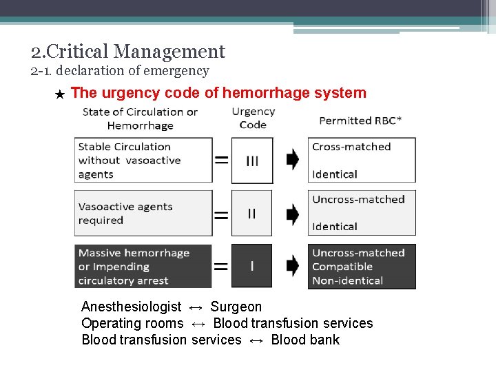 2. Critical Management 2 -1. declaration of emergency ★ The urgency code of hemorrhage