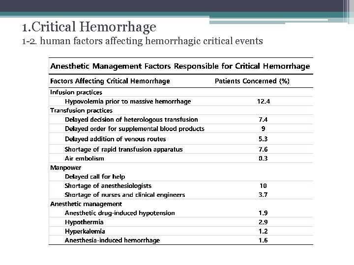 1. Critical Hemorrhage 1 -2. human factors affecting hemorrhagic critical events 