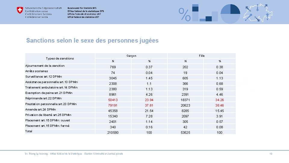 Sanctions selon le sexe des personnes jugées Types de sanctions Ajournement de la sanction