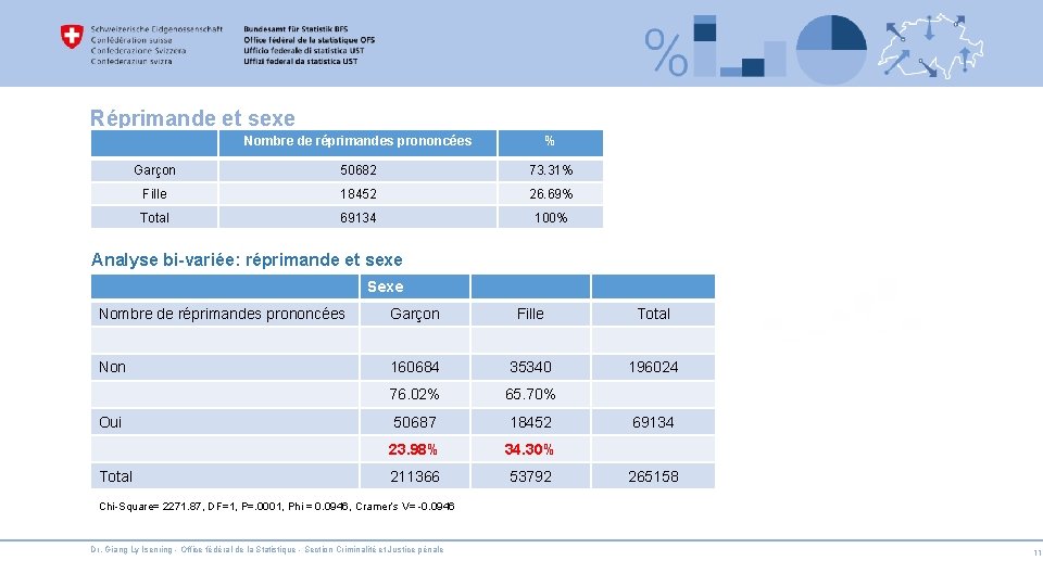 Réprimande et sexe Nombre de réprimandes prononcées % Garçon 50682 73. 31% Fille 18452