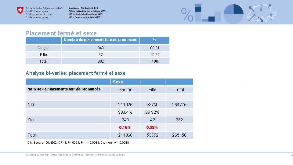 Placement fermé et sexe Nombre de placements fermés prononcés % Garçon 340 89. 01