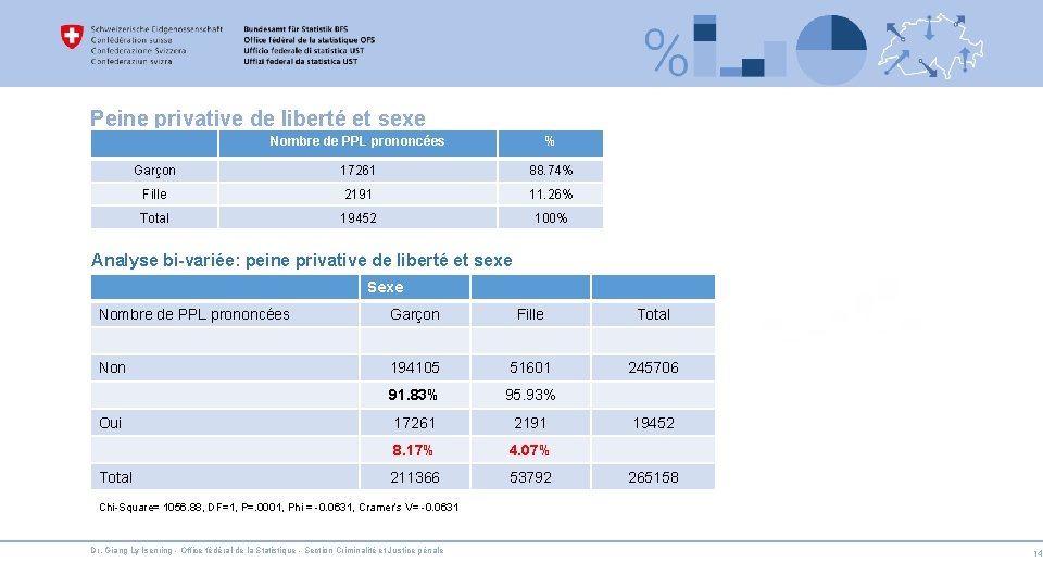 Peine privative de liberté et sexe Nombre de PPL prononcées % Garçon 17261 88.