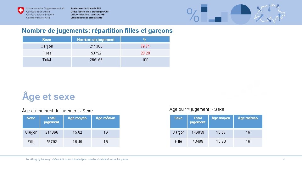 Nombre de jugements: répartition filles et garçons Sexe Nombre de jugement % Garçon 211366