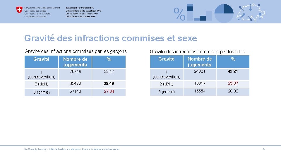 Gravité des infractions commises et sexe Gravité des infractions commises par les garçons Gravité