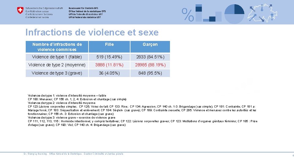 Infractions de violence et sexe Nombre d’infractions de violence commises Fille Garçon Violence de