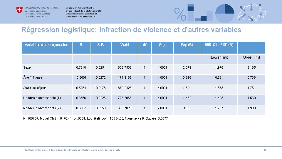 Régression logistique: Infraction de violence et d’autres variables Variables de la régression B S.