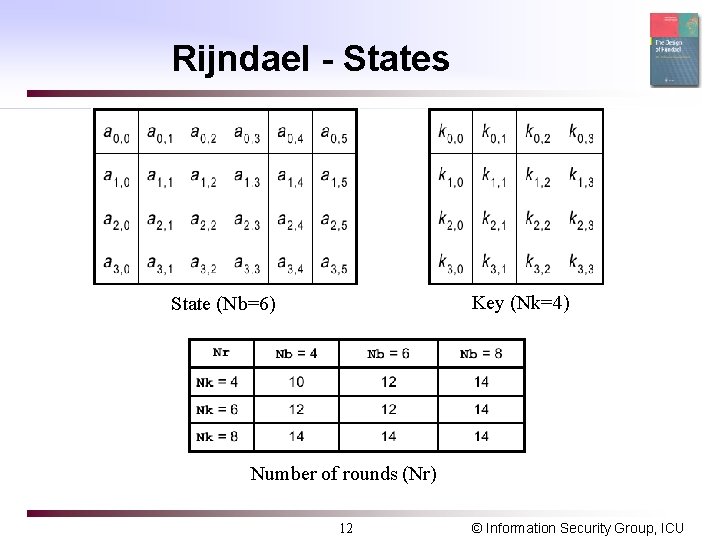 Rijndael - States Key (Nk=4) State (Nb=6) Number of rounds (Nr) 12 © Information