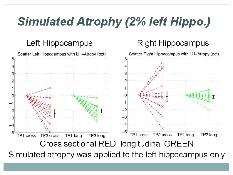 Simulated Atrophy (2% left Hippo. ) Left Hippocampus Right Hippocampus Cross sectional RED, longitudinal
