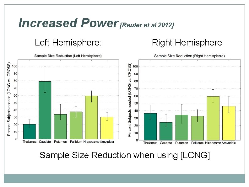 Increased Power [Reuter et al 2012] Left Hemisphere: Right Hemisphere Sample Size Reduction when