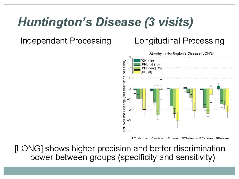 Huntington’s Disease (3 visits) Independent Processing Longitudinal Processing [LONG] shows higher precision and better