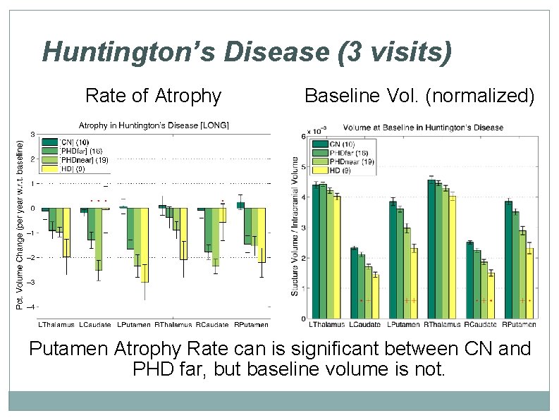 Huntington’s Disease (3 visits) Rate of Atrophy Baseline Vol. (normalized) Putamen Atrophy Rate can