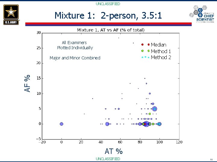 UNCLASSIFIED Mixture 1: 2 -person, 3. 5: 1 All Examiners Plotted Individually Median Method