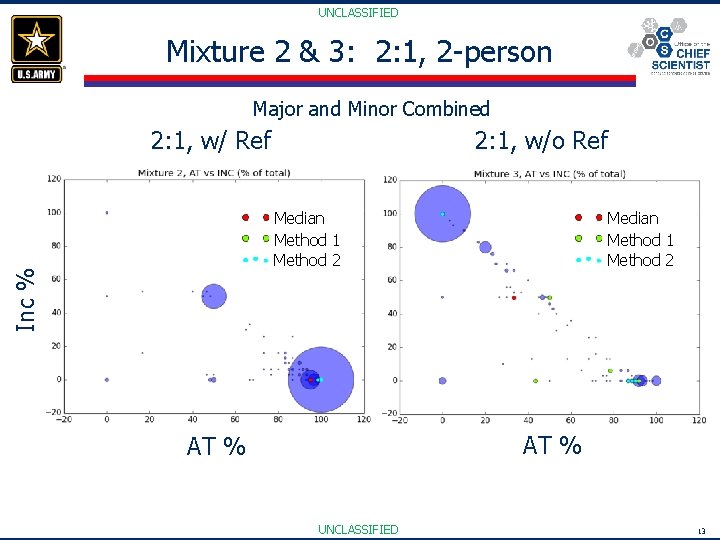 UNCLASSIFIED Mixture 2 & 3: 2: 1, 2 -person Major and Minor Combined 2: