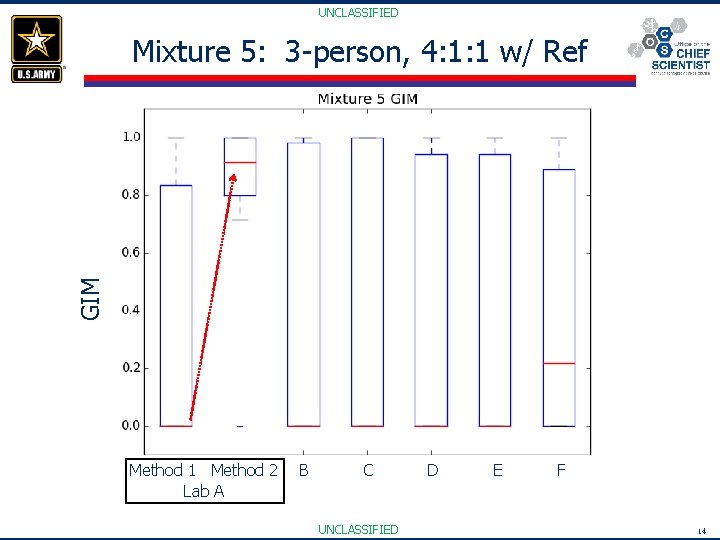 UNCLASSIFIED GIM Mixture 5: 3 -person, 4: 1: 1 w/ Ref Method 1 Method