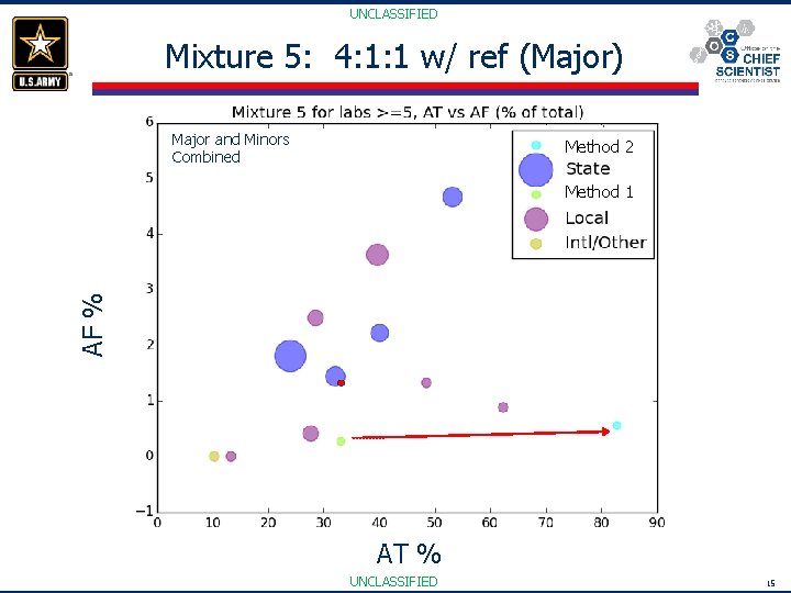 UNCLASSIFIED Mixture 5: 4: 1: 1 w/ ref (Major) Major and Minors Combined Method