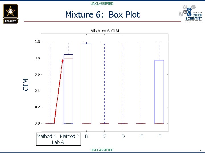 UNCLASSIFIED GIM Mixture 6: Box Plot Method 1 Method 2 Lab A B C