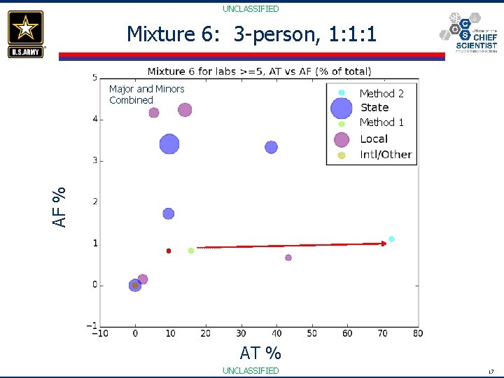 UNCLASSIFIED Mixture 6: 3 -person, 1: 1: 1 Major and Minors Combined Method 2