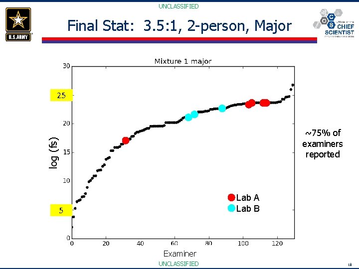 UNCLASSIFIED Final Stat: 3. 5: 1, 2 -person, Major 25 log (fs) ~75% of
