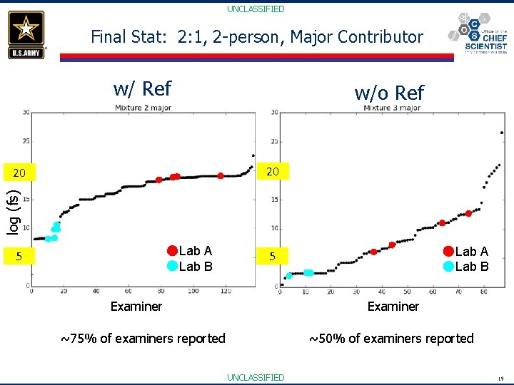 UNCLASSIFIED Final Stat: 2: 1, 2 -person, Major Contributor w/ Ref w/o Ref 20