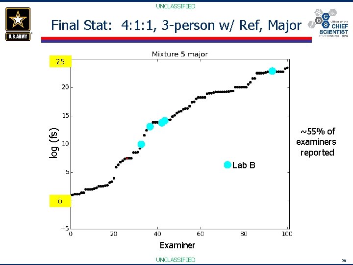 UNCLASSIFIED Final Stat: 4: 1: 1, 3 -person w/ Ref, Major log (fs) 25