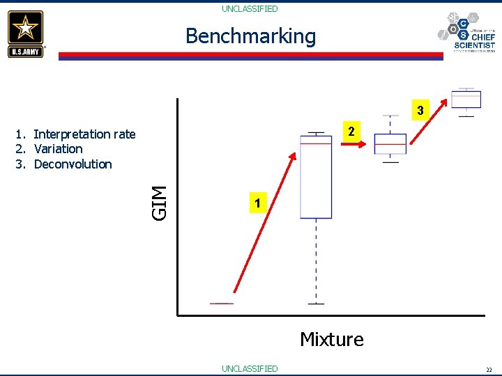 UNCLASSIFIED Benchmarking 3 2 GIM 1. Interpretation rate 2. Variation 3. Deconvolution 1 Mixture