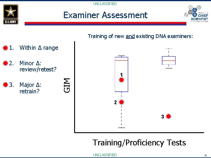 UNCLASSIFIED Examiner Assessment Training of new and existing DNA examiners: 1. Within Δ range