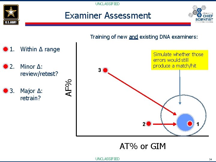 UNCLASSIFIED Examiner Assessment Training of new and existing DNA examiners: 1. Within Δ range