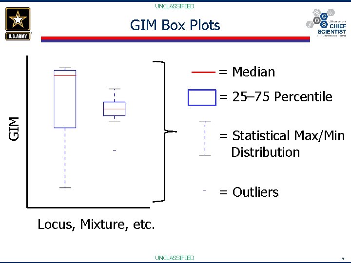 UNCLASSIFIED GIM Box Plots = Median GIM = 25– 75 Percentile = Statistical Max/Min