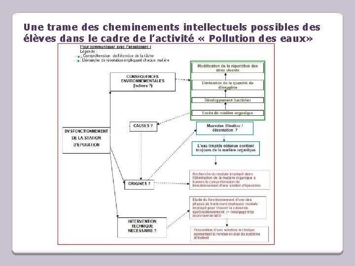 Une trame des cheminements intellectuels possibles des élèves dans le cadre de l’activité «