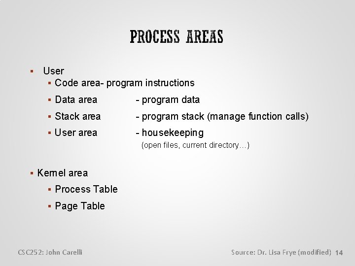  User Code area- program instructions Data area - program data Stack area -