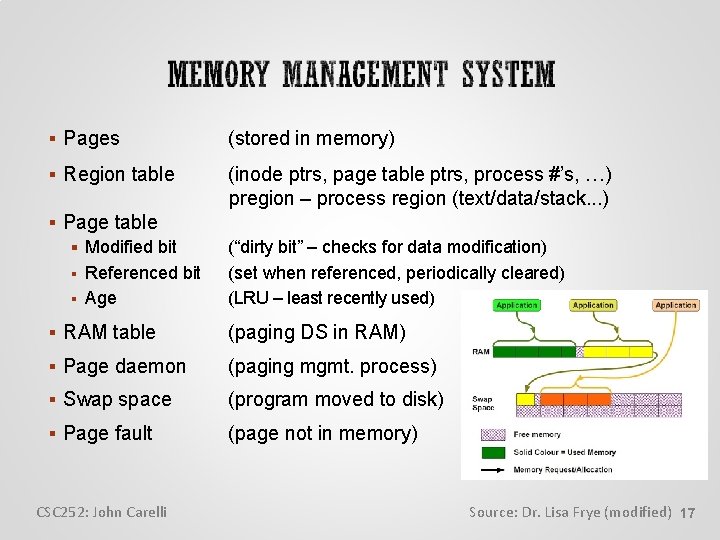  Pages (stored in memory) Region table (inode ptrs, page table ptrs, process #’s,