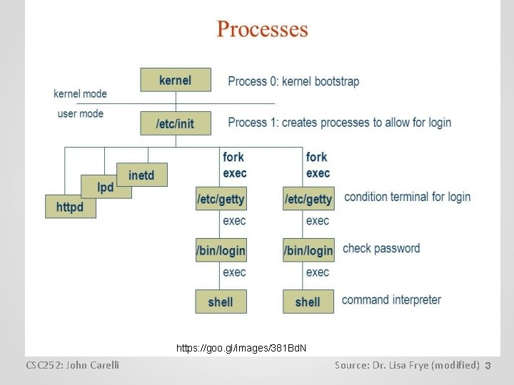 https: //goo. gl/images/381 Bd. N CSC 252: John Carelli Source: Dr. Lisa Frye (modified)