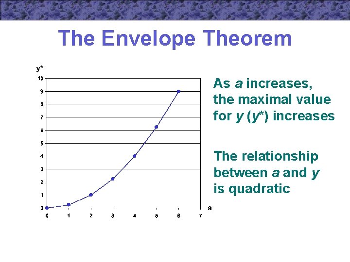 The Envelope Theorem As a increases, the maximal value for y (y*) increases The