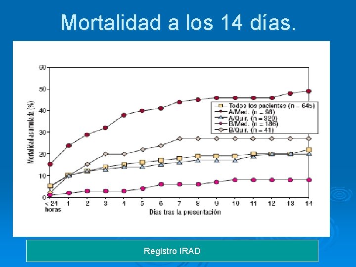 Mortalidad a los 14 días. Registro IRAD 