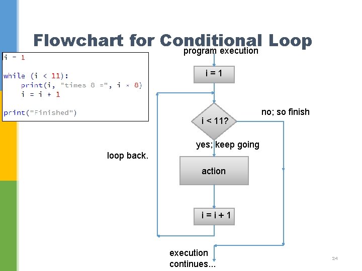 Flowchart for Conditional Loop program execution i=1 i < 11? no; so finish yes;