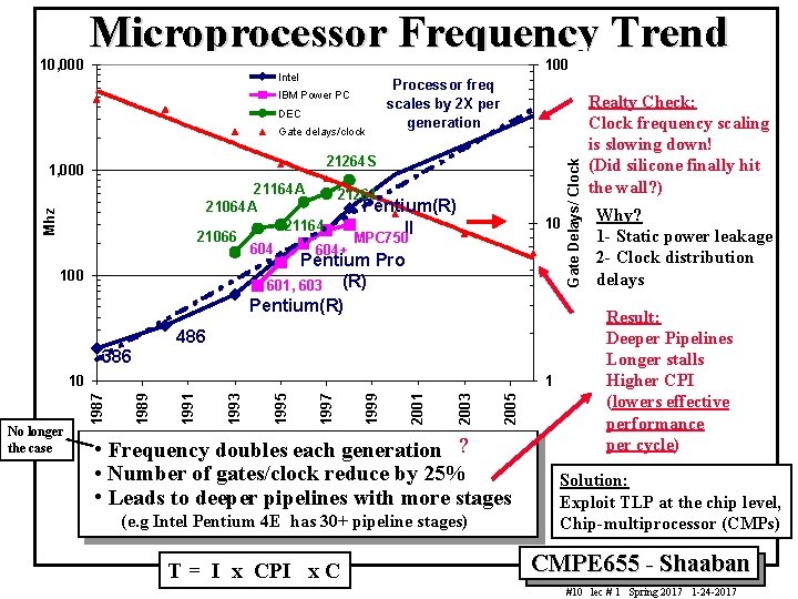 100 Intel IBM Power PC DEC Gate delays/clock Processor freq scales by 2 X