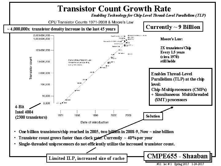 Transistor Count Growth Rate Enabling Technology for Chip-Level Thread-Level Parallelism (TLP) ~ 4, 000