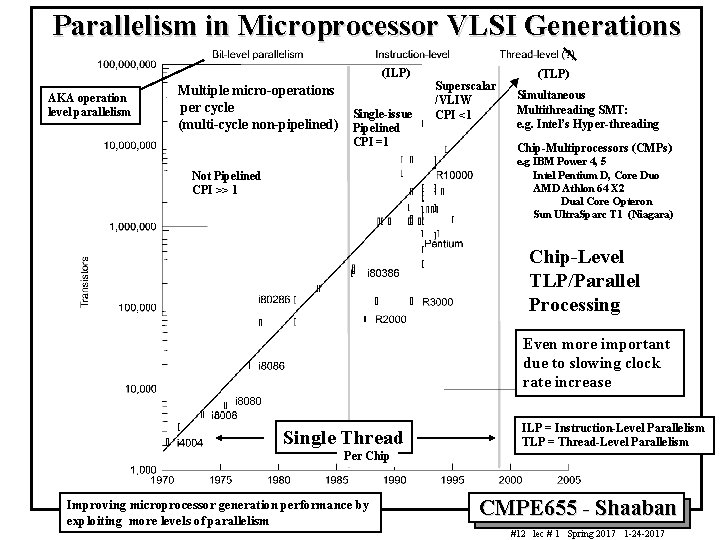 Parallelism in Microprocessor VLSI Generations (ILP) AKA operation level parallelism Multiple micro-operations per cycle