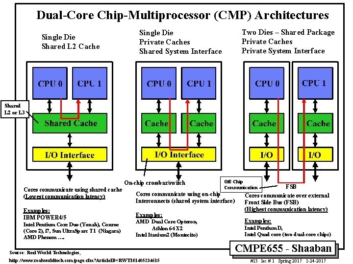 Dual-Core Chip-Multiprocessor (CMP) Architectures Single Die Shared L 2 Cache Two Dies – Shared