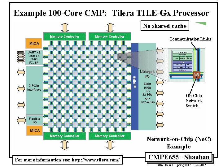 Example 100 -Core CMP: Tilera TILE-Gx Processor No shared cache Communication Links On-Chip Network