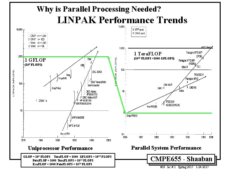 Why is Parallel Processing Needed? LINPAK Performance Trends 1 Tera. FLOP 1 GFLOP (1012