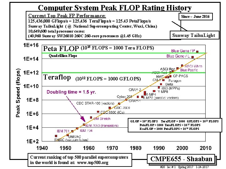 Computer System Peak FLOP Rating History Current Top Peak FP Performance: Since ~ June