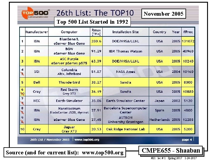 November 2005 Top 500 List Started in 1992 Source (and for current list): www.