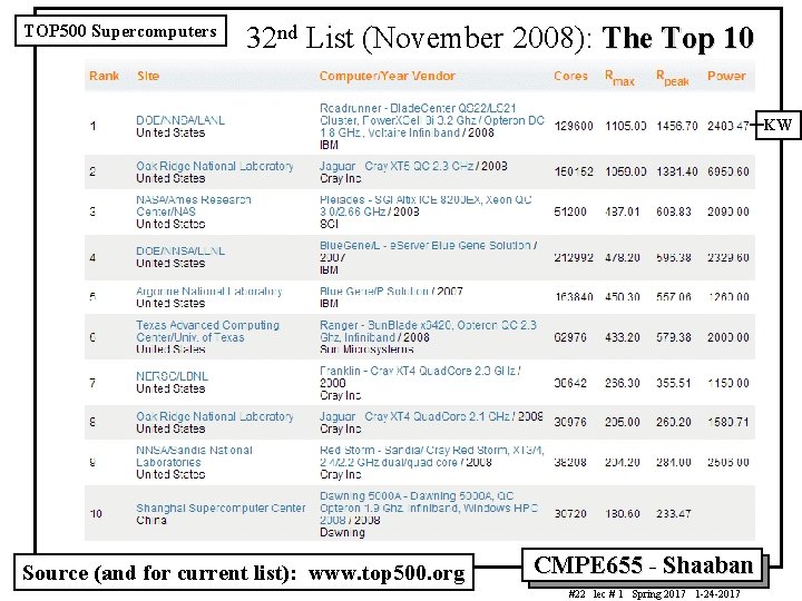 TOP 500 Supercomputers 32 nd List (November 2008): The Top 10 KW Source (and