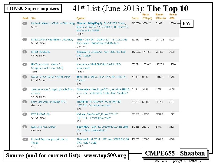 TOP 500 Supercomputers 41 st List (June 2013): The Top 10 KW Source (and