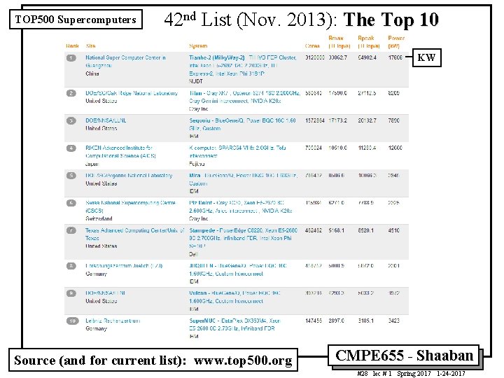 TOP 500 Supercomputers 42 nd List (Nov. 2013): The Top 10 KW Source (and