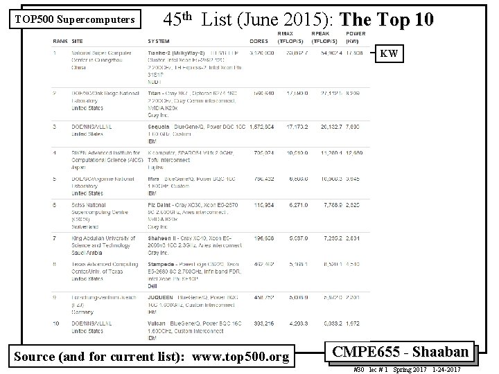 TOP 500 Supercomputers 45 th List (June 2015): The Top 10 KW Source (and